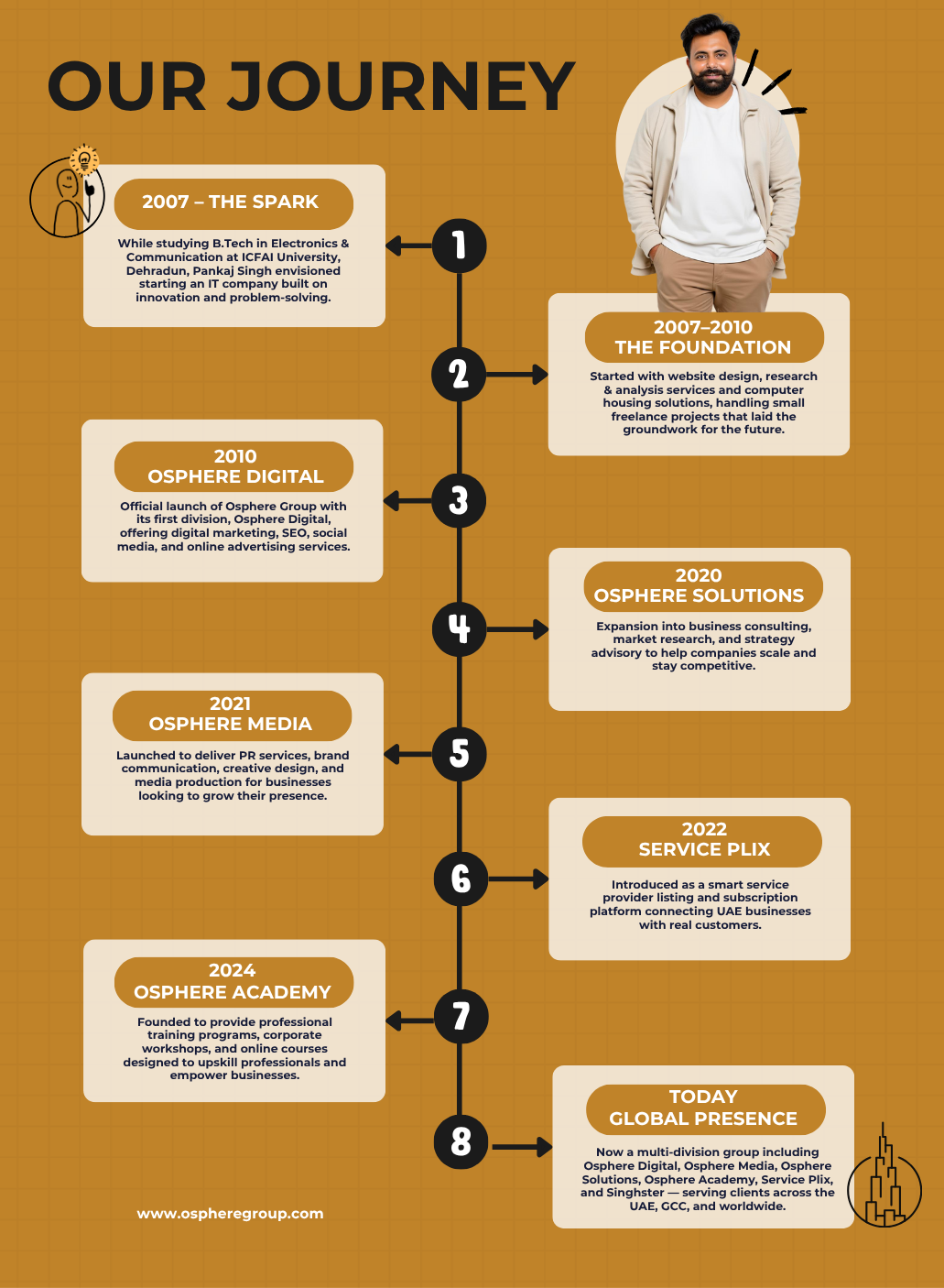 our journey- Osphere